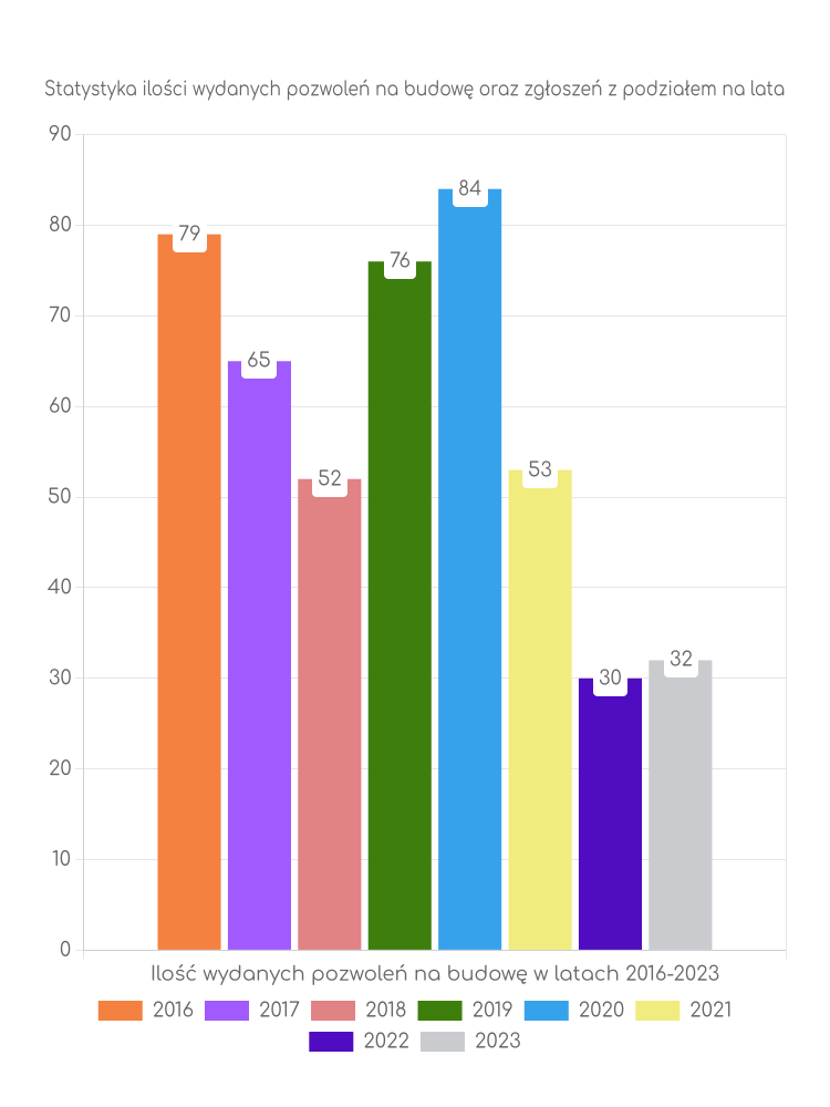 Zestawienie statystyk pozwoleń na budowę w gminie Dąbrowa Biskupia